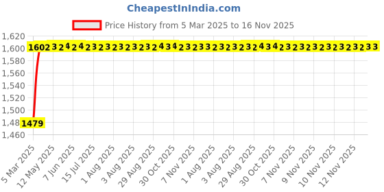 moglix.com Kozdiko 5 Pcs Rubber Beige 3G Rubber Mat Set for Fiat Punto Evo kozdiko Price History Graph from 5 Mar 2025 to 16 Nov 2025