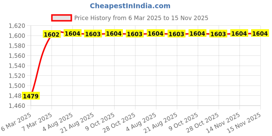moglix.com Kozdiko 5 Pcs Rubber Beige 3G Rubber Mat Set for Ford Fiesta kozdiko Price History Graph from 6 Mar 2025 to 15 Nov 2025