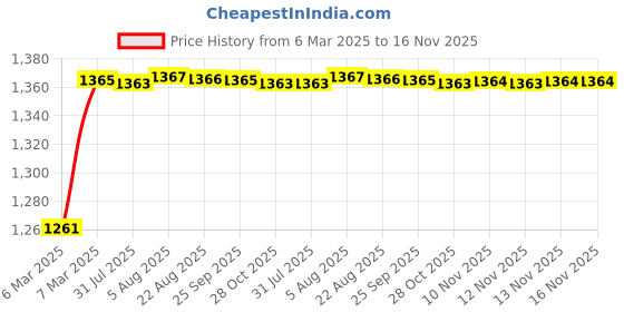 moglix.com Kozdiko 5 Pcs Rubber Beige 3G Rubber Mat Set for Ford Fiesta Classic kozdiko Price History Graph from 6 Mar 2025 to 15 Nov 2025