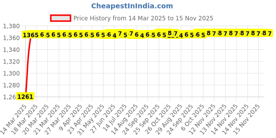 moglix.com Kozdiko 5 Pcs Rubber Beige 3G Rubber Mat Set for Honda Amaze kozdiko Price History Graph from 14 Mar 2025 to 15 Nov 2025