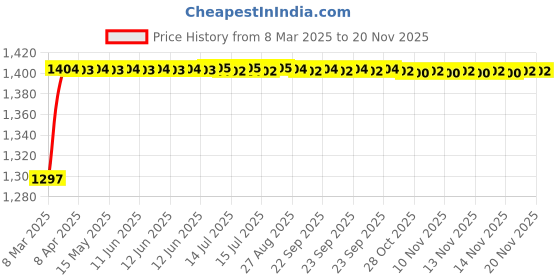 moglix.com Kozdiko 5 Pcs Rubber Beige 3G Rubber Mat Set for Hyundai Xcent kozdiko Price History Graph from 8 Mar 2025 to 18 Nov 2025