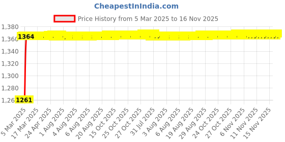 moglix.com Kozdiko 5 Pcs Rubber Beige 3G Rubber Mat Set for Mahindra Scorpio Old kozdiko Price History Graph from 5 Mar 2025 to 16 Nov 2025