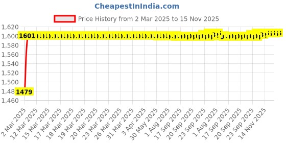 moglix.com Kozdiko 5 Pcs Rubber Beige 3G Rubber Mat Set for Maruti Gypsy kozdiko Price History Graph from 2 Mar 2025 to 15 Nov 2025
