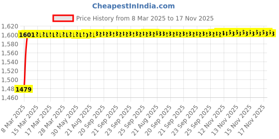 moglix.com Kozdiko 5 Pcs Rubber Beige 3G Rubber Mat Set for Maruti Suzuki S-Presso kozdiko Price History Graph from 8 Mar 2025 to 17 Nov 2025