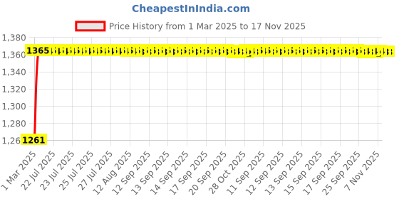 moglix.com Kozdiko 5 Pcs Rubber Beige 3G Rubber Mat Set for Maruti Versa kozdiko Price History Graph from 1 Mar 2025 to 16 Nov 2025