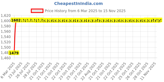 moglix.com Kozdiko 5 Pcs Rubber Beige 3G Rubber Mat Set for Maruti Zen Estilo kozdiko Price History Graph from 6 Mar 2025 to 15 Nov 2025