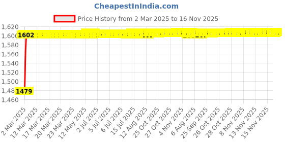 moglix.com Kozdiko 5 Pcs Rubber Beige 3G Rubber Mat Set for Mercedes Benz B-Class kozdiko Price History Graph from 2 Mar 2025 to 16 Nov 2025
