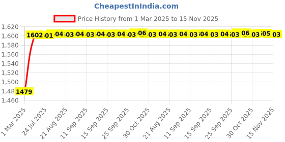 moglix.com Kozdiko 5 Pcs Rubber Beige 3G Rubber Mat Set for Mercedes Benz CLA kozdiko Price History Graph from 1 Mar 2025 to 15 Nov 2025