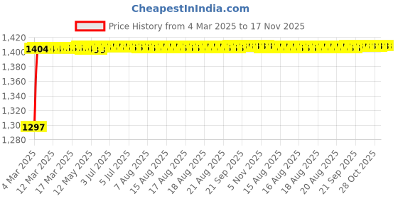moglix.com Kozdiko 5 Pcs Rubber Beige 3G Rubber Mat Set for Mercedes Benz CLS kozdiko Price History Graph from 4 Mar 2025 to 17 Nov 2025