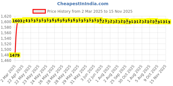 moglix.com Kozdiko 5 Pcs Rubber Beige 3G Rubber Mat Set for Mercedes Benz GE-Class kozdiko Price History Graph from 2 Mar 2025 to 15 Nov 2025