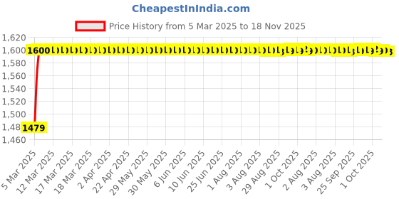 moglix.com Kozdiko 5 Pcs Rubber Beige 3G Rubber Mat Set for Mercedes Benz GLA-Class kozdiko Price History Graph from 5 Mar 2025 to 18 Nov 2025
