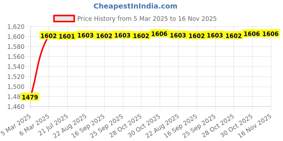 moglix.com Kozdiko 5 Pcs Rubber Beige 3G Rubber Mat Set for Nissan Micra Active kozdiko Price History Graph from 5 Mar 2025 to 15 Nov 2025