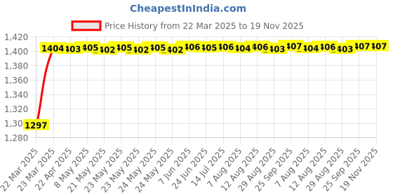 moglix.com Kozdiko 5 Pcs Rubber Beige 3G Rubber Mat Set for Nissan Qashiqai kozdiko Price History Graph from 22 Mar 2025 to 18 Nov 2025
