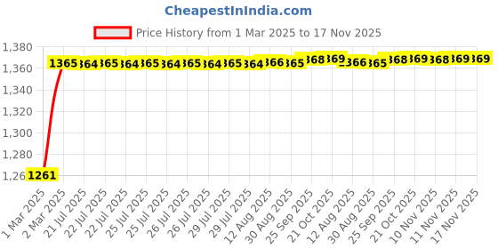 moglix.com Kozdiko 5 Pcs Rubber Beige 3G Rubber Mat Set for Opel Corsa kozdiko Price History Graph from 1 Mar 2025 to 17 Nov 2025