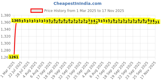 moglix.com Kozdiko 5 Pcs Rubber Beige 3G Rubber Mat Set for Renault Koleos kozdiko Price History Graph from 1 Mar 2025 to 17 Nov 2025