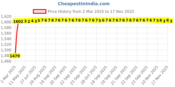 moglix.com Kozdiko 5 Pcs Rubber Beige 3G Rubber Mat Set for Renault Kwid kozdiko Price History Graph from 2 Mar 2025 to 17 Nov 2025