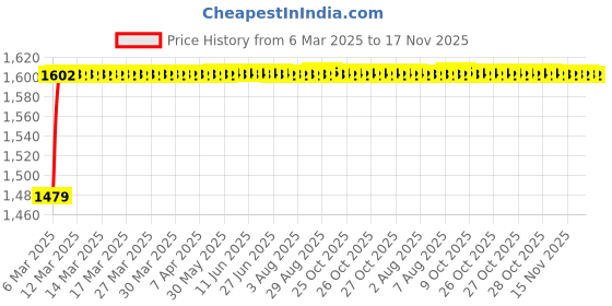 moglix.com Kozdiko 5 Pcs Rubber Beige 3G Rubber Mat Set for Renault Lodgy kozdiko Price History Graph from 6 Mar 2025 to 17 Nov 2025
