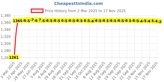 moglix.com Kozdiko 5 Pcs Rubber Beige 3G Rubber Mat Set for Renault Scala kozdiko Price History Graph from 2 Mar 2025 to 17 Nov 2025