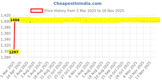 moglix.com Kozdiko 5 Pcs Rubber Beige 3G Rubber Mat Set for Tata Tiago kozdiko Price History Graph from 5 Mar 2025 to 16 Nov 2025