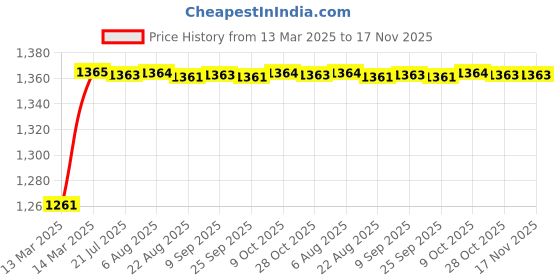 moglix.com Kozdiko 5 Pcs Rubber Beige 3G Rubber Mat Set for Tata Zest kozdiko Price History Graph from 13 Mar 2025 to 16 Nov 2025