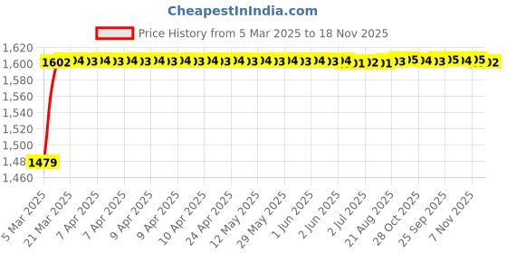 moglix.com Kozdiko 5 Pcs Rubber Beige 3G Rubber Mat Set for Toyota Etioa Liva kozdiko Price History Graph from 5 Mar 2025 to 18 Nov 2025