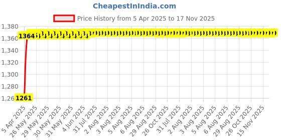 moglix.com Kozdiko 5 Pcs Rubber Beige 3G Rubber Mat Set for Toyota Land Cruiser Prado kozdiko Price History Graph from 5 Apr 2025 to 17 Nov 2025