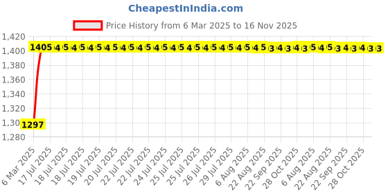 moglix.com Kozdiko 5 Pcs Rubber Beige 3G Rubber Mat Set for Toyota Prius kozdiko Price History Graph from 6 Mar 2025 to 16 Nov 2025