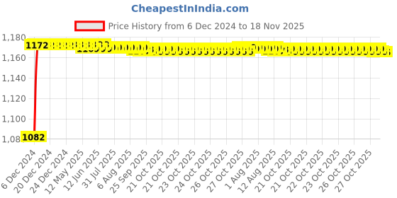 moglix.com Kozdiko 5 Pcs Rubber Black Car Floor Mat Set for All Car kozdiko Price History Graph from 6 Dec 2024 to 17 Nov 2025