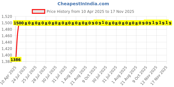 moglix.com Kozdiko 5 Pcs Waterproof &a; Luxury 7D Beige Leatherette Car Floor Mats Set for BMW 5 Series kozdiko Price History Graph from 10 Apr 2025 to 16 Nov 2025