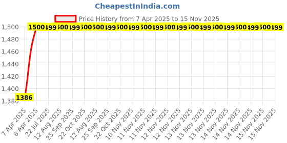 moglix.com Kozdiko 5 Pcs Waterproof &a; Luxury 7D Beige Leatherette Car Floor Mats Set for BMW 7 Series kozdiko Price History Graph from 7 Apr 2025 to 15 Nov 2025