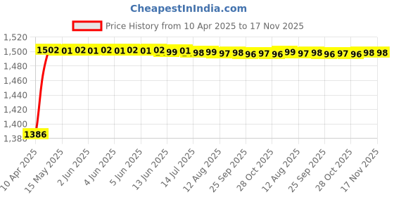 moglix.com Kozdiko 5 Pcs Waterproof &a; Luxury 7D Beige Leatherette Car Floor Mats Set for BMW X1 kozdiko Price History Graph from 10 Apr 2025 to 16 Nov 2025