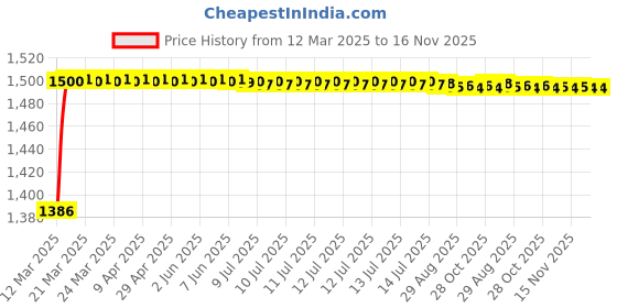 moglix.com Kozdiko 5 Pcs Waterproof &a; Luxury 7D Beige Leatherette Car Floor Mats Set for BMW X6 kozdiko Price History Graph from 12 Mar 2025 to 15 Nov 2025