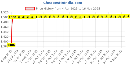 moglix.com Kozdiko 5 Pcs Waterproof &a; Luxury 7D Beige Leatherette Car Floor Mats Set for Chevrolet Matiz kozdiko Price History Graph from 4 Apr 2025 to 15 Nov 2025