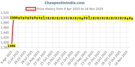 moglix.com Kozdiko 5 Pcs Waterproof &a; Luxury 7D Beige Leatherette Car Floor Mats Set for Chevrolet Sail kozdiko Price History Graph from 9 Apr 2025 to 16 Nov 2025