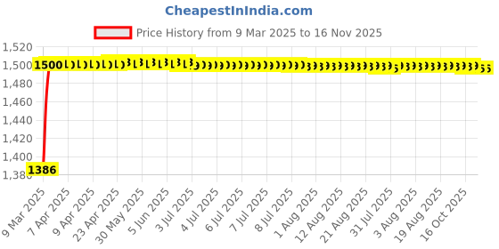 moglix.com Kozdiko 5 Pcs Waterproof &a; Luxury 7D Beige Leatherette Car Floor Mats Set for Ford Fiesta Classic kozdiko Price History Graph from 9 Mar 2025 to 16 Nov 2025