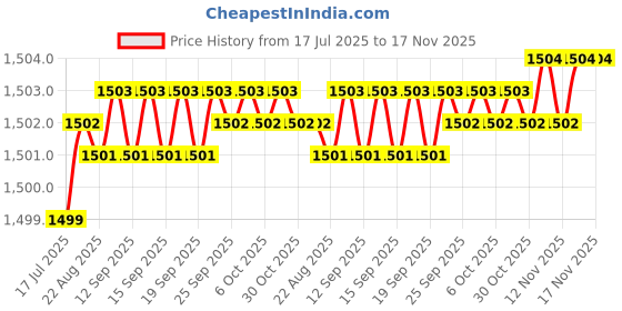 moglix.com Kozdiko 5 Pcs Waterproof &a; Luxury 7D Beige Leatherette Car Floor Mats Set for Honda WRV kozdiko Price History Graph from 17 Jul 2025 to 16 Nov 2025