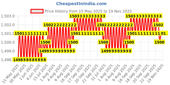 moglix.com Kozdiko 5 Pcs Waterproof &a; Luxury 7D Beige Leatherette Car Floor Mats Set for Hyundai Aura kozdiko Price History Graph from 15 May 2025 to 18 Nov 2025