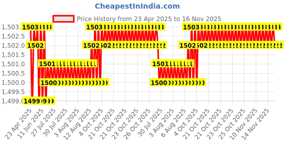moglix.com Kozdiko 5 Pcs Waterproof &a; Luxury 7D Beige Leatherette Car Floor Mats Set for Hyundai Verna Nxtgen 2017-Present kozdiko Price History Graph from 23 Apr 2025 to 16 Nov 2025