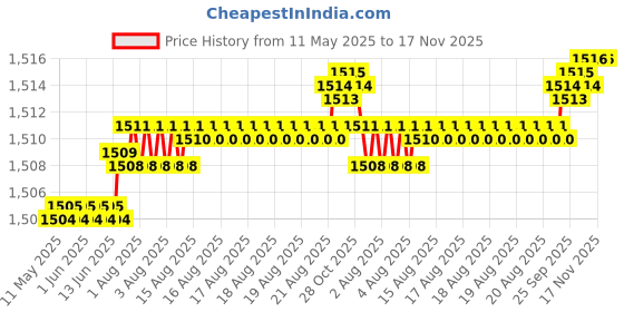 moglix.com Kozdiko 5 Pcs Waterproof &a; Luxury 7D Beige Leatherette Car Floor Mats Set for Kia Carnival kozdiko Price History Graph from 11 May 2025 to 16 Nov 2025
