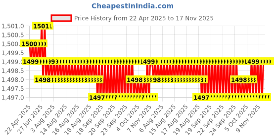 moglix.com Kozdiko 5 Pcs Waterproof &a; Luxury 7D Beige Leatherette Car Floor Mats Set for Maruti Suzuki Esteem kozdiko Price History Graph from 22 Apr 2025 to 17 Nov 2025