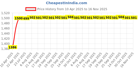 moglix.com Kozdiko 5 Pcs Waterproof &a; Luxury 7D Beige Leatherette Car Floor Mats Set for Maruti Suzuki Ignis kozdiko Price History Graph from 10 Apr 2025 to 15 Nov 2025