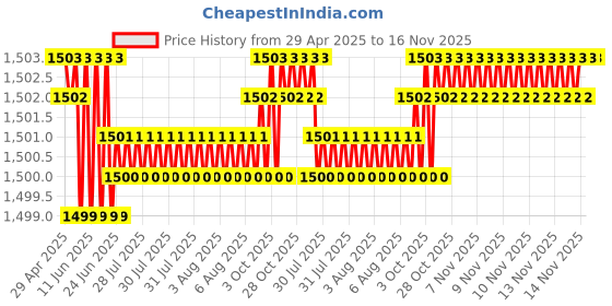 moglix.com Kozdiko 5 Pcs Waterproof &a; Luxury 7D Beige Leatherette Car Floor Mats Set for Mini Cooper kozdiko Price History Graph from 29 Apr 2025 to 16 Nov 2025