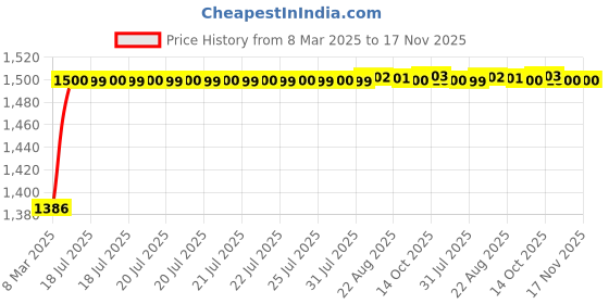 moglix.com Kozdiko 5 Pcs Waterproof &a; Luxury 7D Beige Leatherette Car Floor Mats Set for Mitsubishi Lancer kozdiko Price History Graph from 8 Mar 2025 to 16 Nov 2025