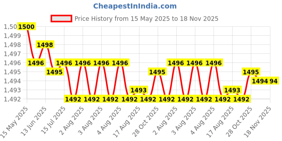 moglix.com Kozdiko 5 Pcs Waterproof &a; Luxury 7D Beige Leatherette Car Floor Mats Set for Nissan Micra kozdiko Price History Graph from 15 May 2025 to 17 Nov 2025
