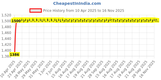 moglix.com Kozdiko 5 Pcs Waterproof &a; Luxury 7D Beige Leatherette Car Floor Mats Set for Skoda Kodiaq kozdiko Price History Graph from 10 Apr 2025 to 16 Nov 2025