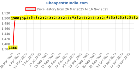 moglix.com Kozdiko 5 Pcs Waterproof &a; Luxury 7D Beige Leatherette Car Floor Mats Set for Tata Aria kozdiko Price History Graph from 26 Mar 2025 to 15 Nov 2025