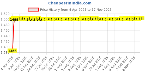 moglix.com Kozdiko 5 Pcs Waterproof &a; Luxury 7D Beige Leatherette Car Floor Mats Set for Tata Indica kozdiko Price History Graph from 4 Apr 2025 to 16 Nov 2025