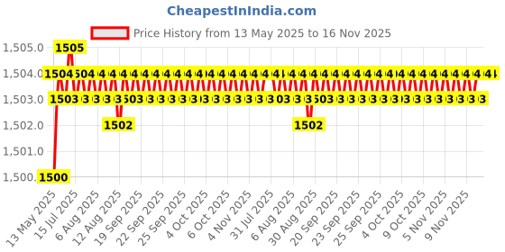 moglix.com Kozdiko 5 Pcs Waterproof &a; Luxury 7D Beige Leatherette Car Floor Mats Set for Tata Safari Old kozdiko Price History Graph from 13 May 2025 to 16 Nov 2025