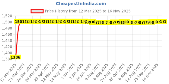 moglix.com Kozdiko 5 Pcs Waterproof &a; Luxury 7D Beige Leatherette Car Floor Mats Set for Tata Sumo Grande kozdiko Price History Graph from 12 Mar 2025 to 16 Nov 2025