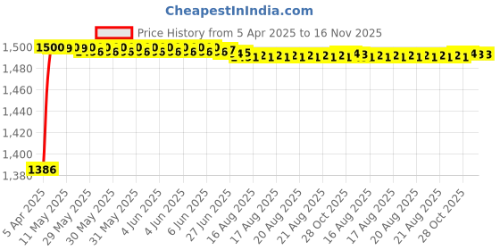 moglix.com Kozdiko 5 Pcs Waterproof &a; Luxury 7D Beige Leatherette Car Floor Mats Set for Toyota Belta kozdiko Price History Graph from 5 Apr 2025 to 16 Nov 2025